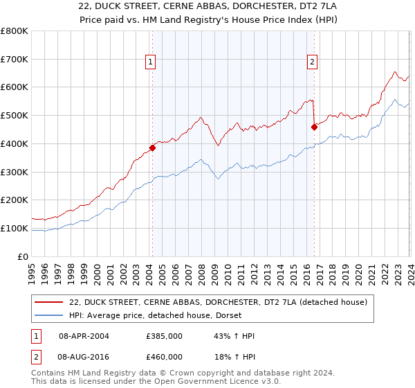 22, DUCK STREET, CERNE ABBAS, DORCHESTER, DT2 7LA: Price paid vs HM Land Registry's House Price Index