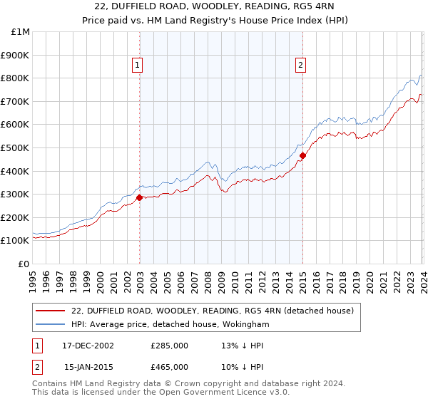 22, DUFFIELD ROAD, WOODLEY, READING, RG5 4RN: Price paid vs HM Land Registry's House Price Index