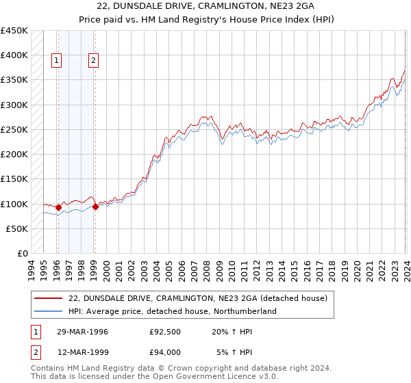 22, DUNSDALE DRIVE, CRAMLINGTON, NE23 2GA: Price paid vs HM Land Registry's House Price Index