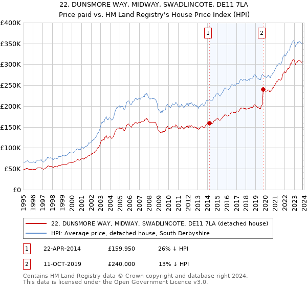 22, DUNSMORE WAY, MIDWAY, SWADLINCOTE, DE11 7LA: Price paid vs HM Land Registry's House Price Index