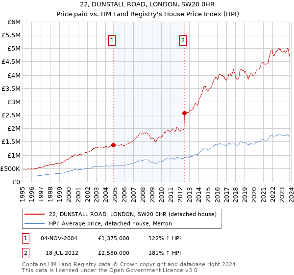 22, DUNSTALL ROAD, LONDON, SW20 0HR: Price paid vs HM Land Registry's House Price Index
