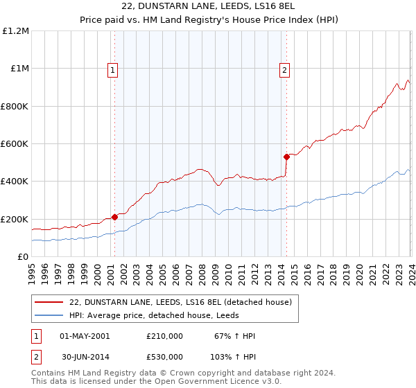 22, DUNSTARN LANE, LEEDS, LS16 8EL: Price paid vs HM Land Registry's House Price Index