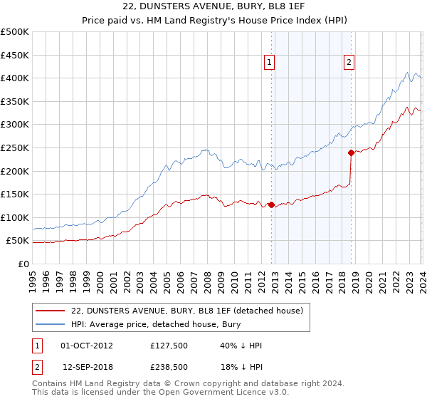 22, DUNSTERS AVENUE, BURY, BL8 1EF: Price paid vs HM Land Registry's House Price Index