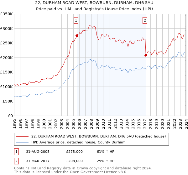 22, DURHAM ROAD WEST, BOWBURN, DURHAM, DH6 5AU: Price paid vs HM Land Registry's House Price Index