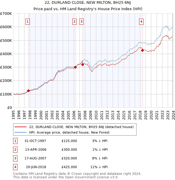 22, DURLAND CLOSE, NEW MILTON, BH25 6NJ: Price paid vs HM Land Registry's House Price Index
