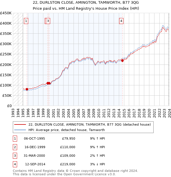 22, DURLSTON CLOSE, AMINGTON, TAMWORTH, B77 3QG: Price paid vs HM Land Registry's House Price Index
