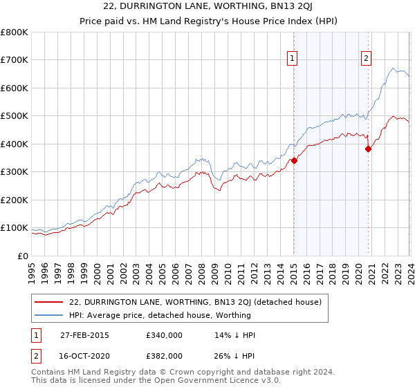 22, DURRINGTON LANE, WORTHING, BN13 2QJ: Price paid vs HM Land Registry's House Price Index