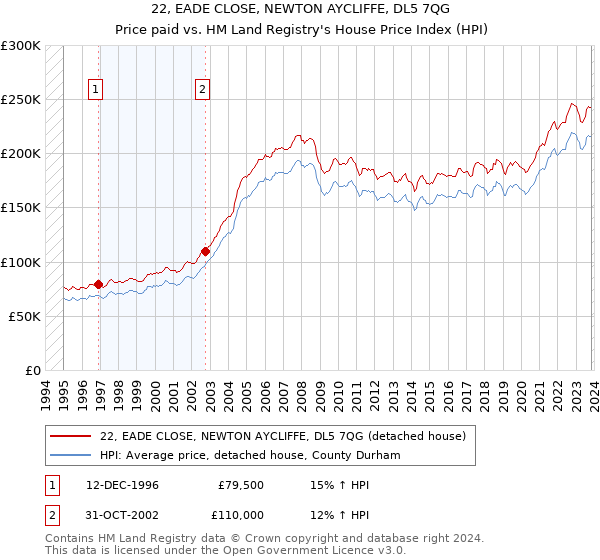 22, EADE CLOSE, NEWTON AYCLIFFE, DL5 7QG: Price paid vs HM Land Registry's House Price Index