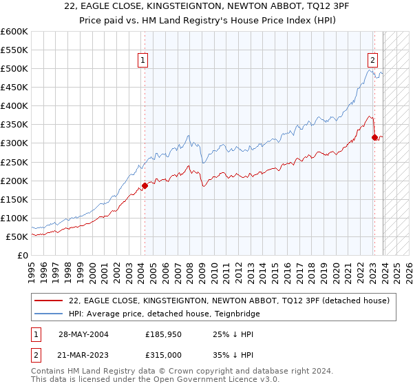 22, EAGLE CLOSE, KINGSTEIGNTON, NEWTON ABBOT, TQ12 3PF: Price paid vs HM Land Registry's House Price Index