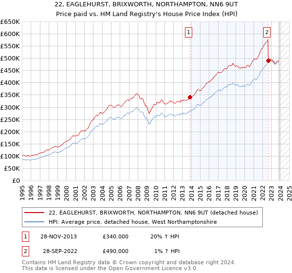 22, EAGLEHURST, BRIXWORTH, NORTHAMPTON, NN6 9UT: Price paid vs HM Land Registry's House Price Index