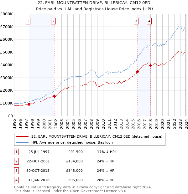 22, EARL MOUNTBATTEN DRIVE, BILLERICAY, CM12 0ED: Price paid vs HM Land Registry's House Price Index