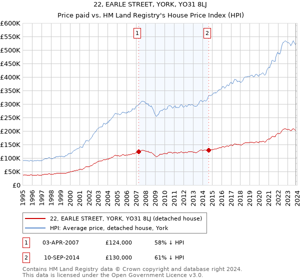 22, EARLE STREET, YORK, YO31 8LJ: Price paid vs HM Land Registry's House Price Index