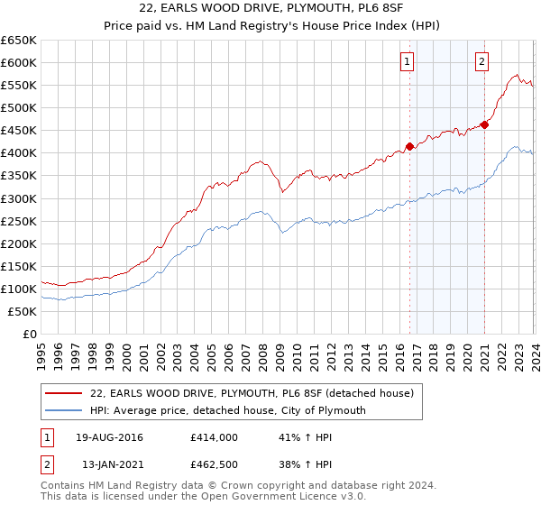 22, EARLS WOOD DRIVE, PLYMOUTH, PL6 8SF: Price paid vs HM Land Registry's House Price Index