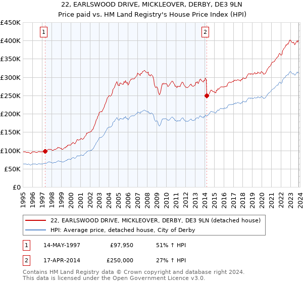 22, EARLSWOOD DRIVE, MICKLEOVER, DERBY, DE3 9LN: Price paid vs HM Land Registry's House Price Index