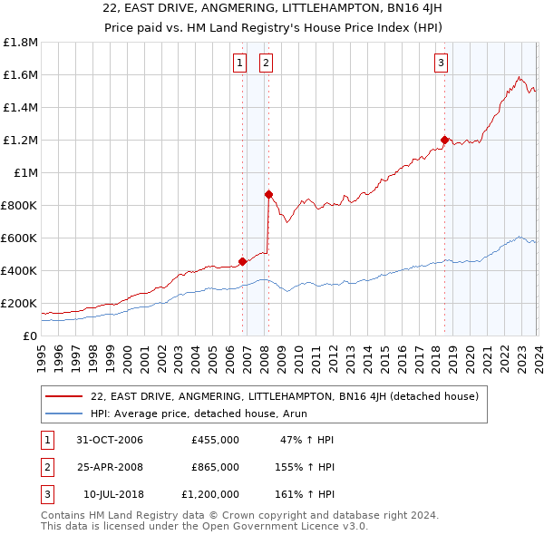 22, EAST DRIVE, ANGMERING, LITTLEHAMPTON, BN16 4JH: Price paid vs HM Land Registry's House Price Index
