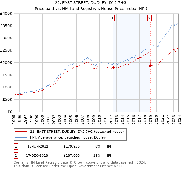 22, EAST STREET, DUDLEY, DY2 7HG: Price paid vs HM Land Registry's House Price Index