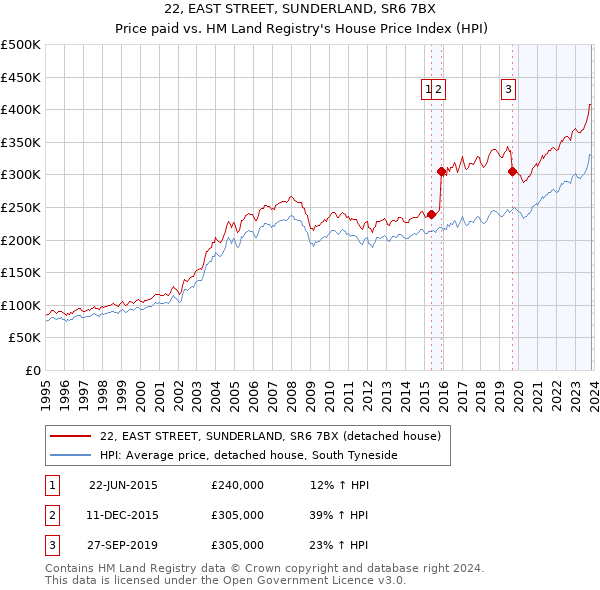22, EAST STREET, SUNDERLAND, SR6 7BX: Price paid vs HM Land Registry's House Price Index