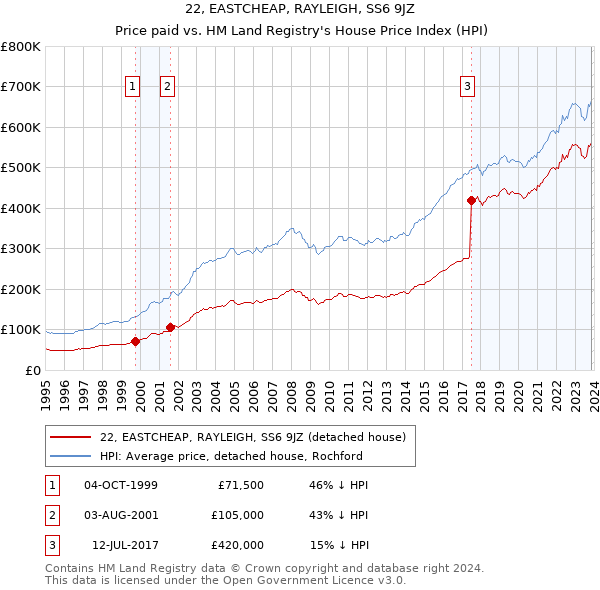 22, EASTCHEAP, RAYLEIGH, SS6 9JZ: Price paid vs HM Land Registry's House Price Index