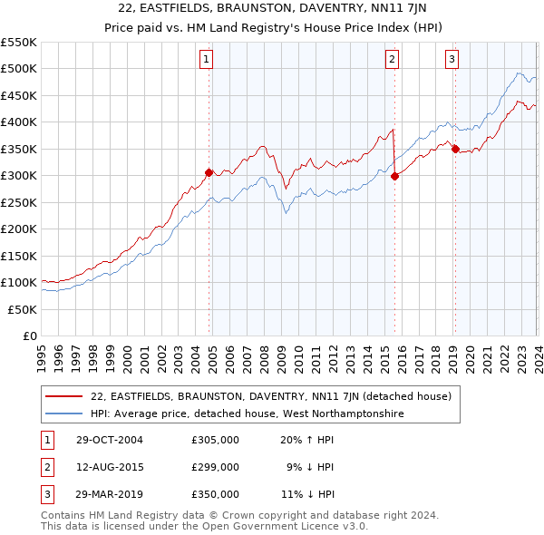 22, EASTFIELDS, BRAUNSTON, DAVENTRY, NN11 7JN: Price paid vs HM Land Registry's House Price Index