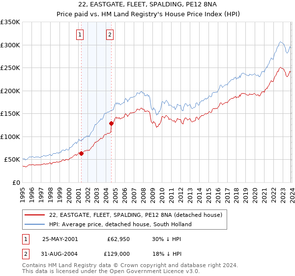 22, EASTGATE, FLEET, SPALDING, PE12 8NA: Price paid vs HM Land Registry's House Price Index