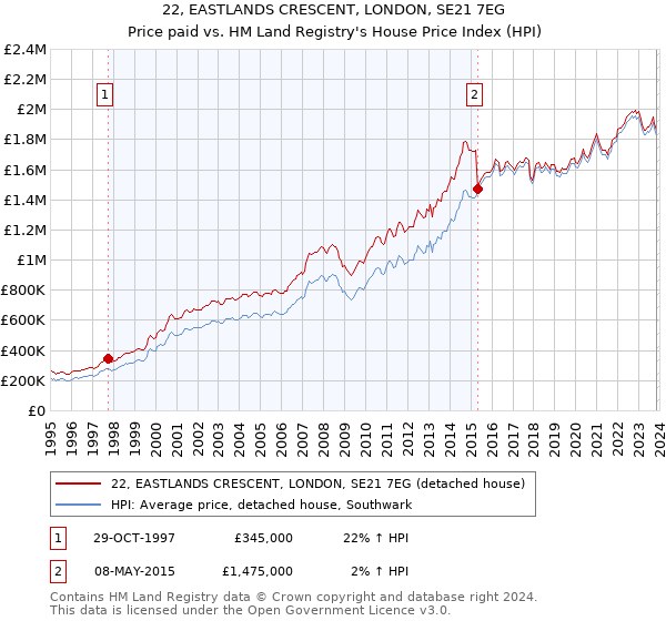 22, EASTLANDS CRESCENT, LONDON, SE21 7EG: Price paid vs HM Land Registry's House Price Index