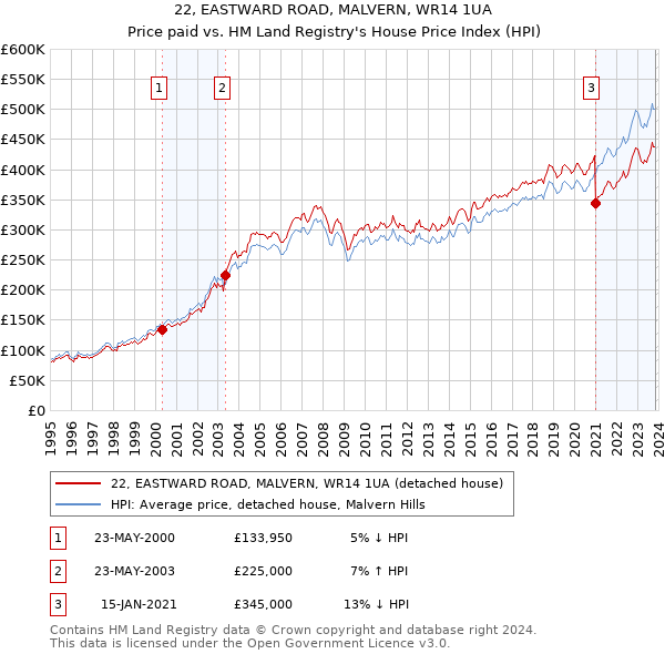 22, EASTWARD ROAD, MALVERN, WR14 1UA: Price paid vs HM Land Registry's House Price Index