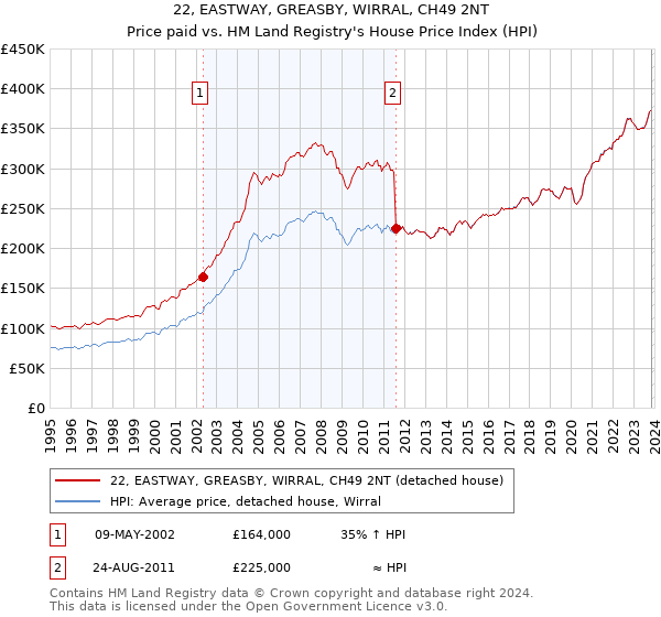 22, EASTWAY, GREASBY, WIRRAL, CH49 2NT: Price paid vs HM Land Registry's House Price Index
