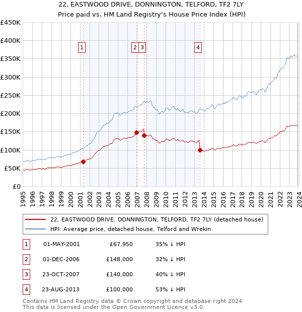 22, EASTWOOD DRIVE, DONNINGTON, TELFORD, TF2 7LY: Price paid vs HM Land Registry's House Price Index