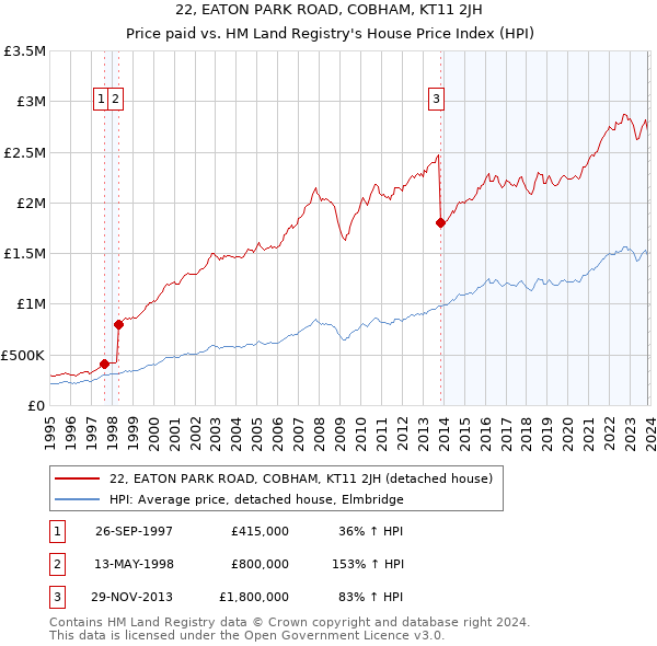 22, EATON PARK ROAD, COBHAM, KT11 2JH: Price paid vs HM Land Registry's House Price Index