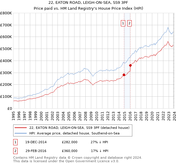 22, EATON ROAD, LEIGH-ON-SEA, SS9 3PF: Price paid vs HM Land Registry's House Price Index