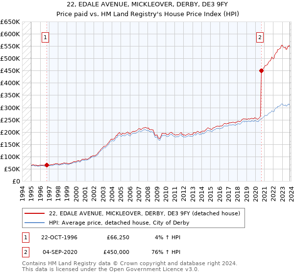 22, EDALE AVENUE, MICKLEOVER, DERBY, DE3 9FY: Price paid vs HM Land Registry's House Price Index