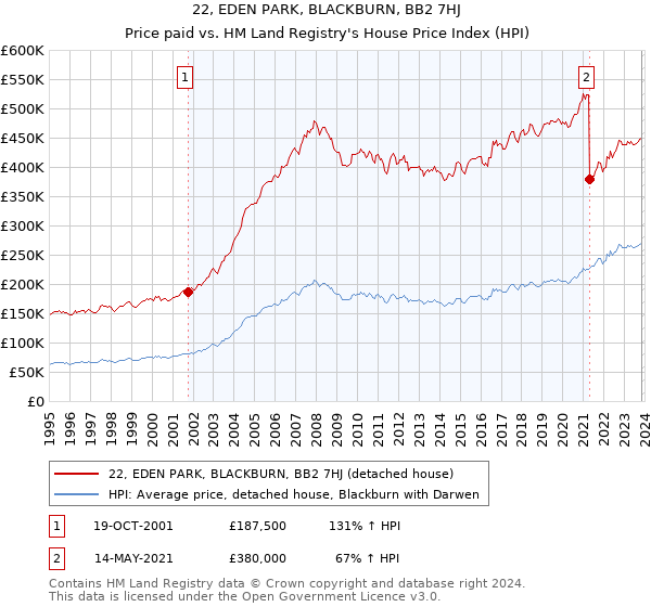 22, EDEN PARK, BLACKBURN, BB2 7HJ: Price paid vs HM Land Registry's House Price Index