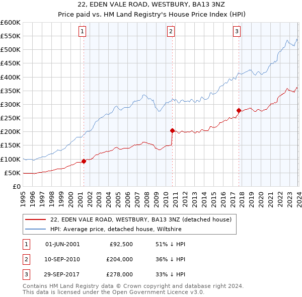 22, EDEN VALE ROAD, WESTBURY, BA13 3NZ: Price paid vs HM Land Registry's House Price Index