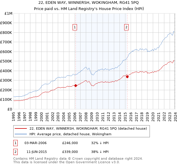 22, EDEN WAY, WINNERSH, WOKINGHAM, RG41 5PQ: Price paid vs HM Land Registry's House Price Index