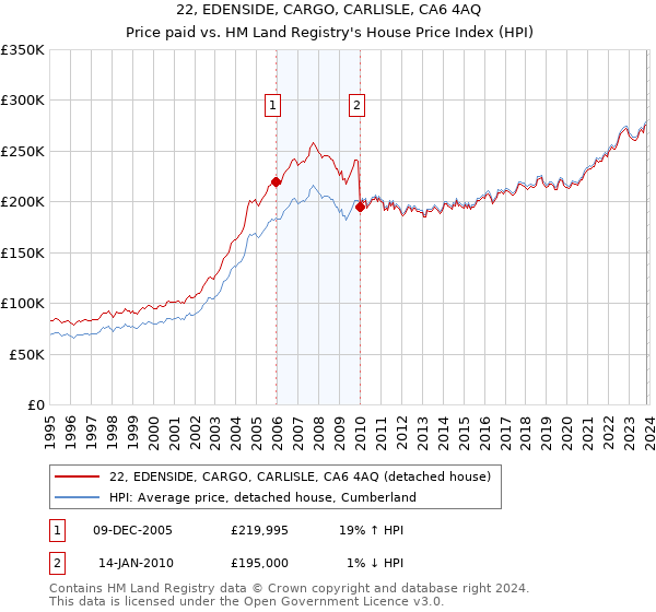 22, EDENSIDE, CARGO, CARLISLE, CA6 4AQ: Price paid vs HM Land Registry's House Price Index