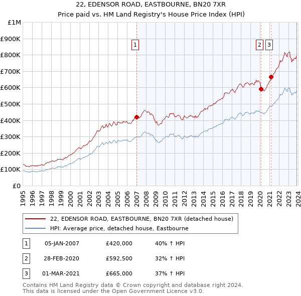 22, EDENSOR ROAD, EASTBOURNE, BN20 7XR: Price paid vs HM Land Registry's House Price Index