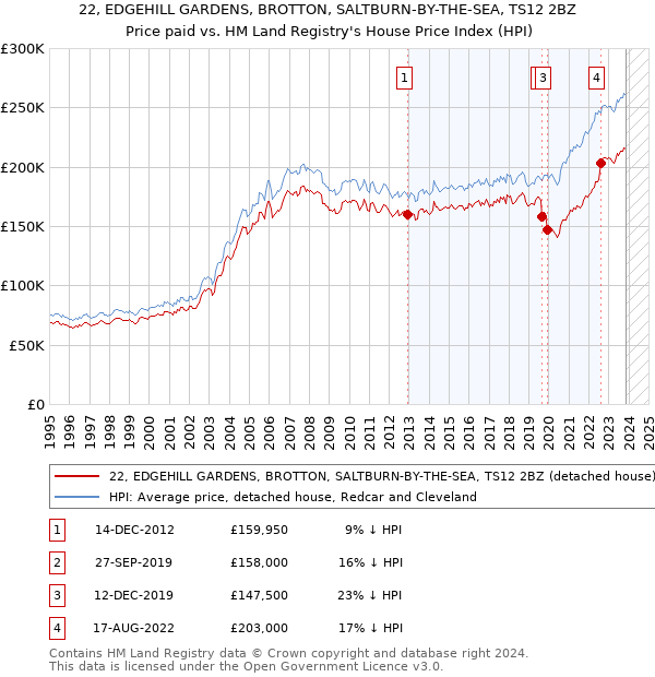 22, EDGEHILL GARDENS, BROTTON, SALTBURN-BY-THE-SEA, TS12 2BZ: Price paid vs HM Land Registry's House Price Index