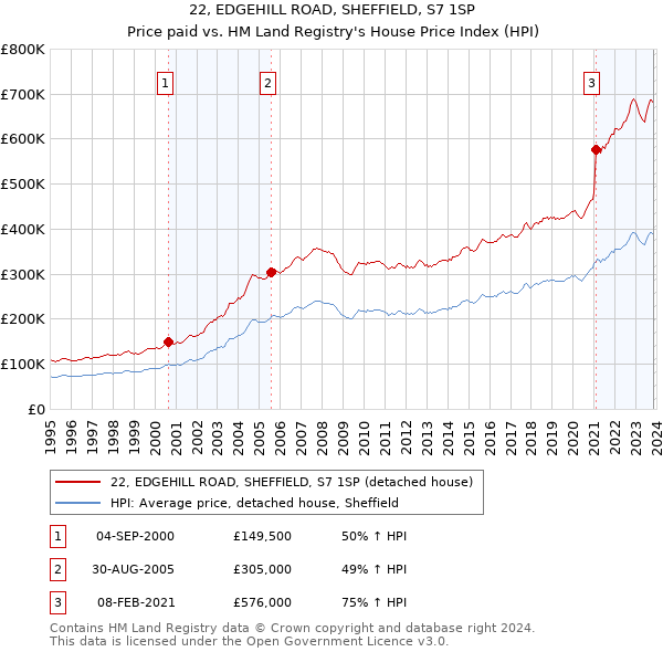 22, EDGEHILL ROAD, SHEFFIELD, S7 1SP: Price paid vs HM Land Registry's House Price Index