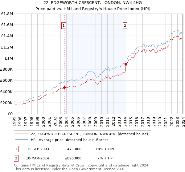 22, EDGEWORTH CRESCENT, LONDON, NW4 4HG: Price paid vs HM Land Registry's House Price Index