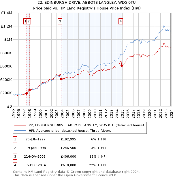22, EDINBURGH DRIVE, ABBOTS LANGLEY, WD5 0TU: Price paid vs HM Land Registry's House Price Index