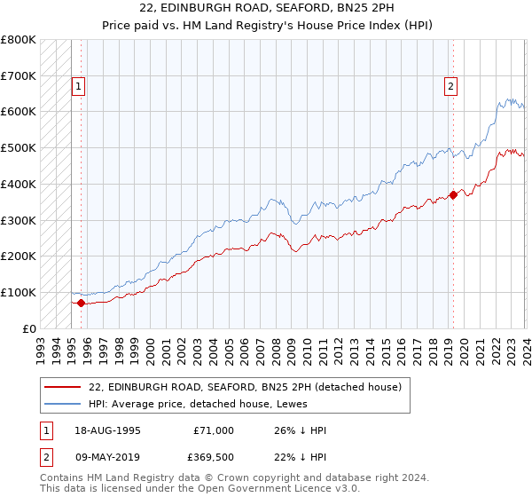 22, EDINBURGH ROAD, SEAFORD, BN25 2PH: Price paid vs HM Land Registry's House Price Index