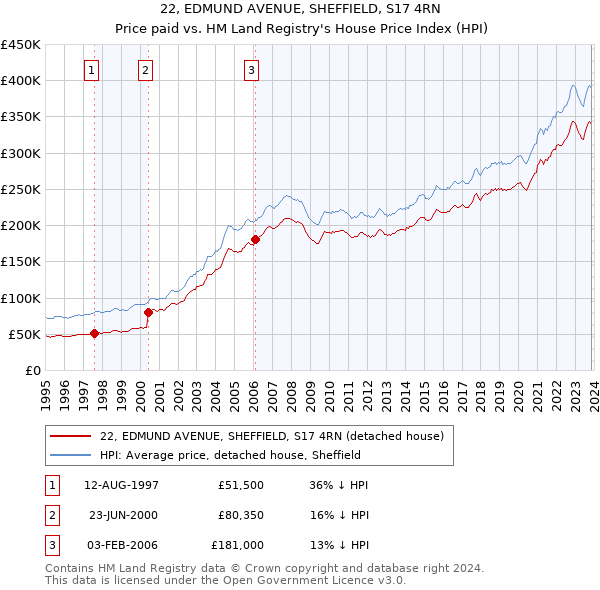 22, EDMUND AVENUE, SHEFFIELD, S17 4RN: Price paid vs HM Land Registry's House Price Index