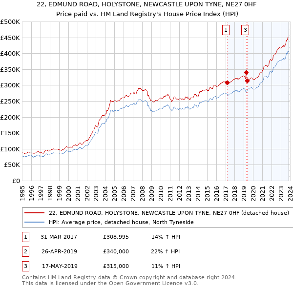 22, EDMUND ROAD, HOLYSTONE, NEWCASTLE UPON TYNE, NE27 0HF: Price paid vs HM Land Registry's House Price Index
