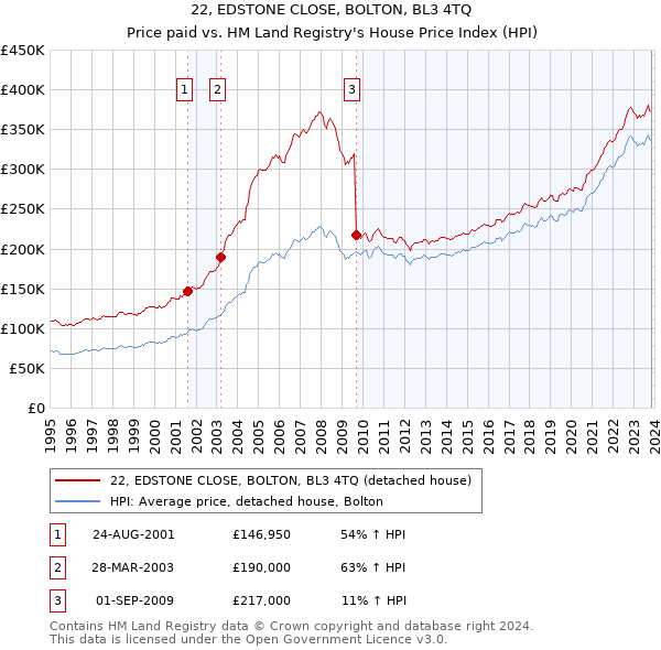 22, EDSTONE CLOSE, BOLTON, BL3 4TQ: Price paid vs HM Land Registry's House Price Index