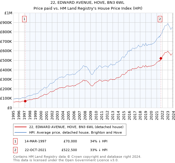 22, EDWARD AVENUE, HOVE, BN3 6WL: Price paid vs HM Land Registry's House Price Index