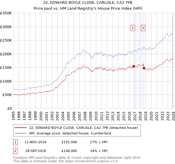 22, EDWARD BOYLE CLOSE, CARLISLE, CA2 7FB: Price paid vs HM Land Registry's House Price Index