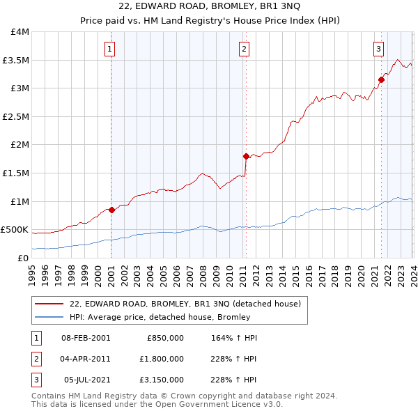22, EDWARD ROAD, BROMLEY, BR1 3NQ: Price paid vs HM Land Registry's House Price Index