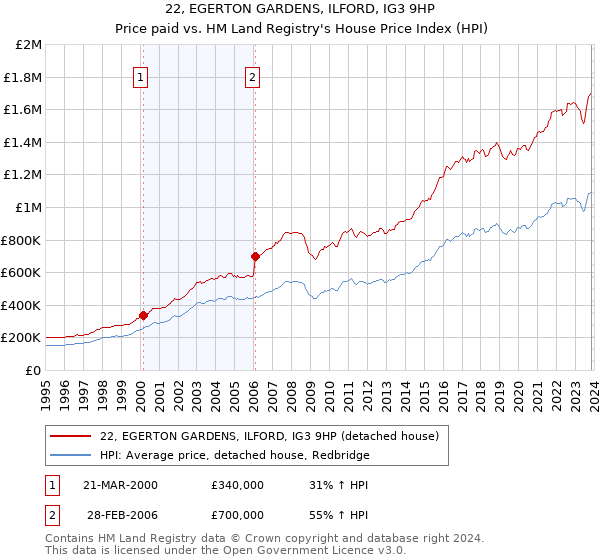 22, EGERTON GARDENS, ILFORD, IG3 9HP: Price paid vs HM Land Registry's House Price Index