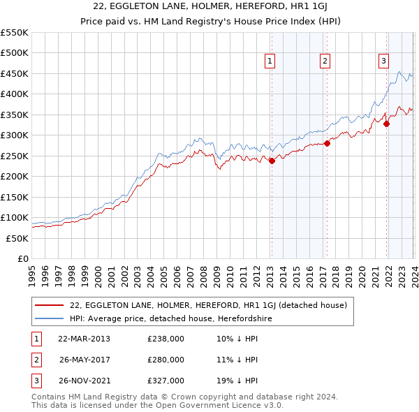 22, EGGLETON LANE, HOLMER, HEREFORD, HR1 1GJ: Price paid vs HM Land Registry's House Price Index