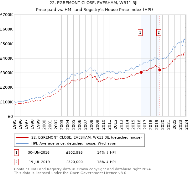 22, EGREMONT CLOSE, EVESHAM, WR11 3JL: Price paid vs HM Land Registry's House Price Index
